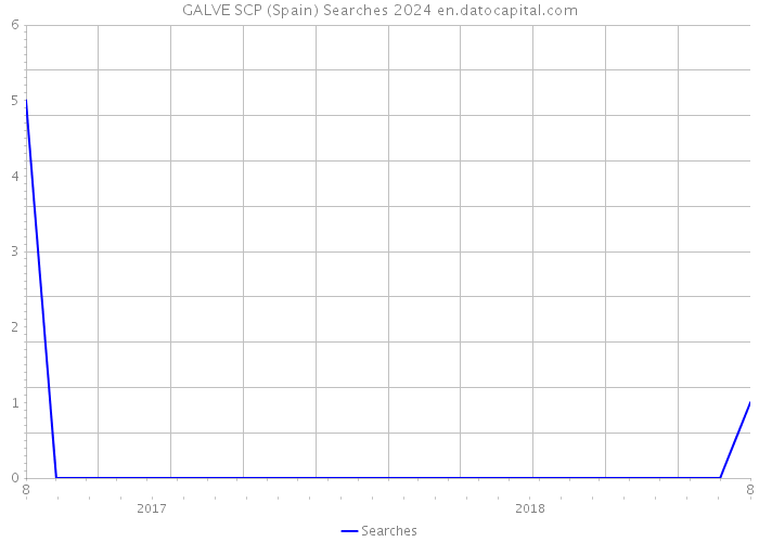 GALVE SCP (Spain) Searches 2024 