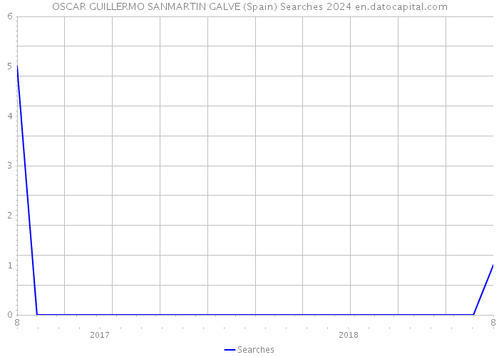 OSCAR GUILLERMO SANMARTIN GALVE (Spain) Searches 2024 