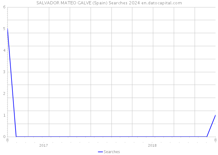 SALVADOR MATEO GALVE (Spain) Searches 2024 