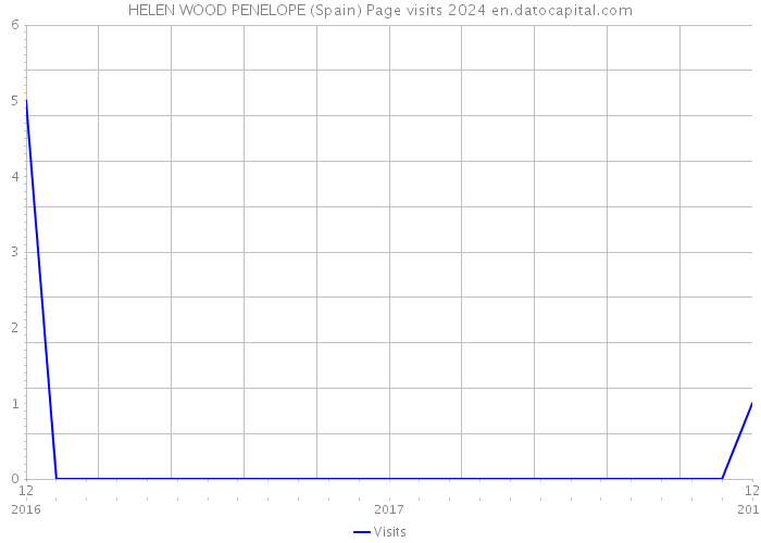 HELEN WOOD PENELOPE (Spain) Page visits 2024 