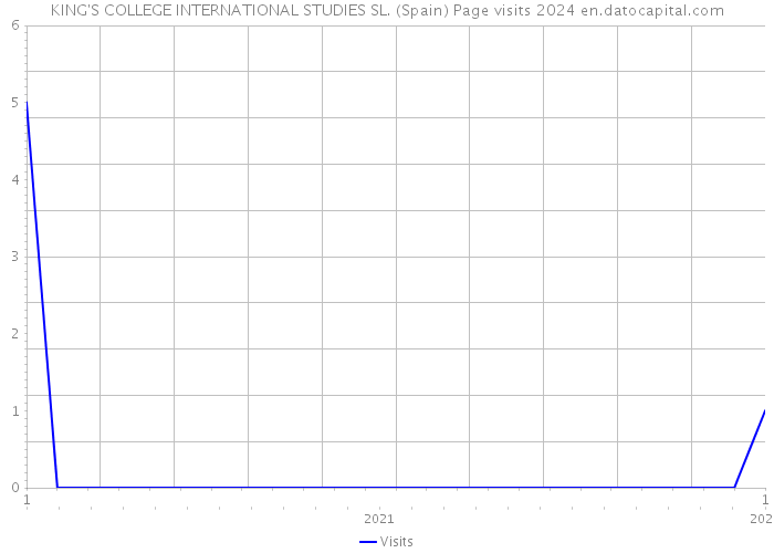 KING'S COLLEGE INTERNATIONAL STUDIES SL. (Spain) Page visits 2024 