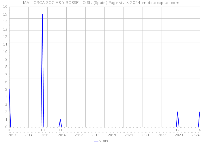 MALLORCA SOCIAS Y ROSSELLO SL. (Spain) Page visits 2024 