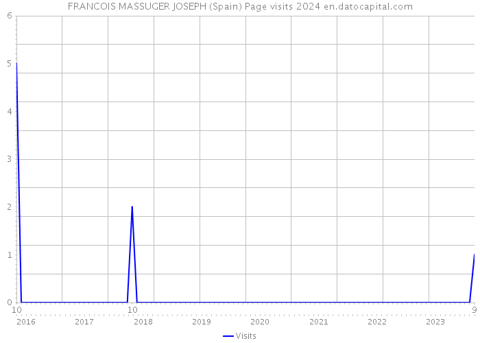 FRANCOIS MASSUGER JOSEPH (Spain) Page visits 2024 