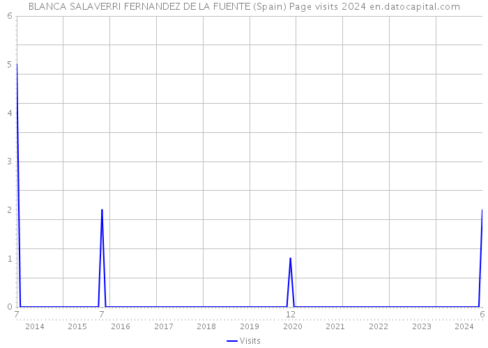 BLANCA SALAVERRI FERNANDEZ DE LA FUENTE (Spain) Page visits 2024 