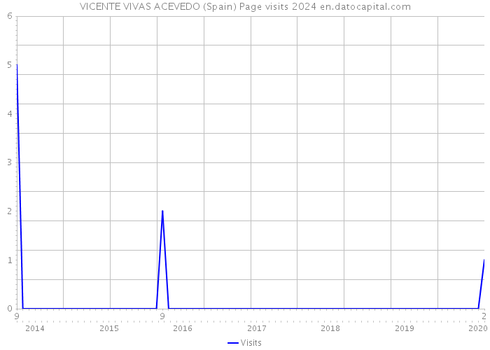 VICENTE VIVAS ACEVEDO (Spain) Page visits 2024 