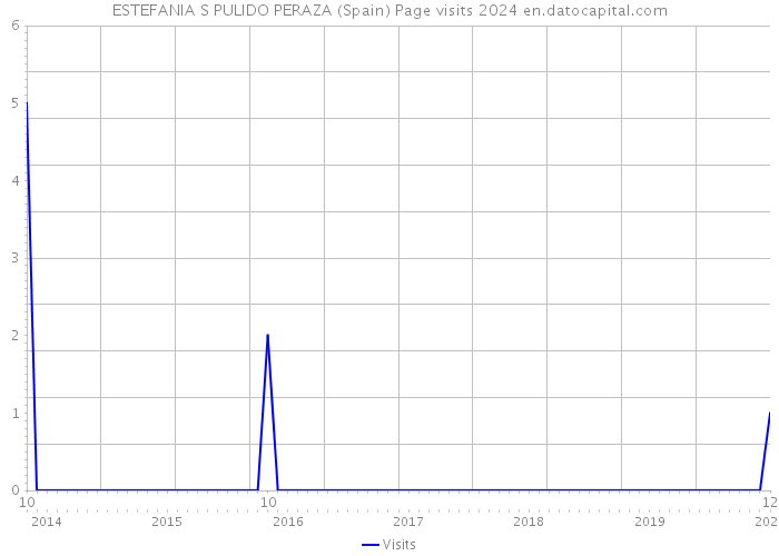ESTEFANIA S PULIDO PERAZA (Spain) Page visits 2024 