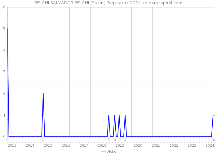 BELCHI SALVADOR BELCHI (Spain) Page visits 2024 