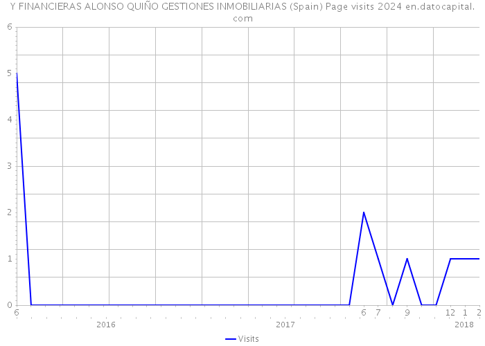 Y FINANCIERAS ALONSO QUIÑO GESTIONES INMOBILIARIAS (Spain) Page visits 2024 