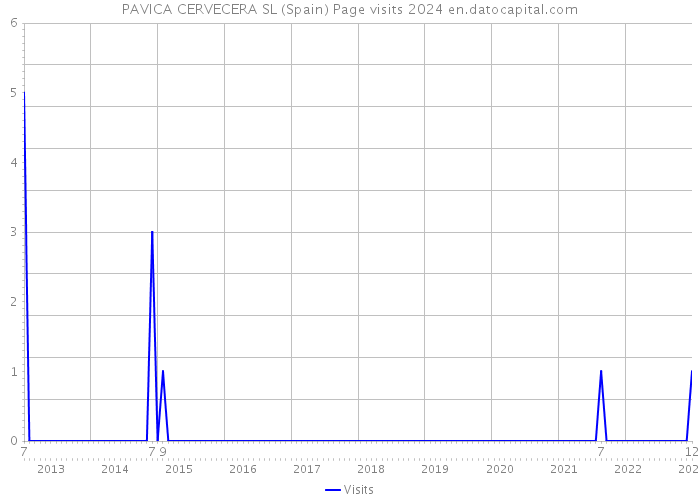 PAVICA CERVECERA SL (Spain) Page visits 2024 