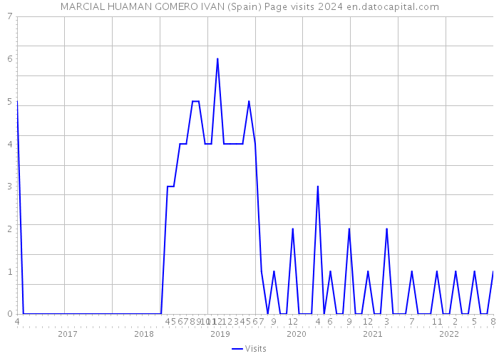 MARCIAL HUAMAN GOMERO IVAN (Spain) Page visits 2024 