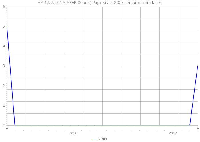 MARIA ALSINA ASER (Spain) Page visits 2024 