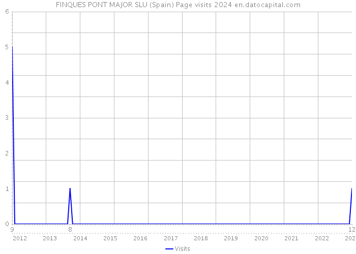 FINQUES PONT MAJOR SLU (Spain) Page visits 2024 