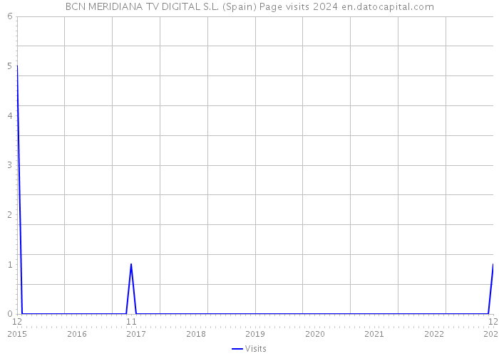 BCN MERIDIANA TV DIGITAL S.L. (Spain) Page visits 2024 