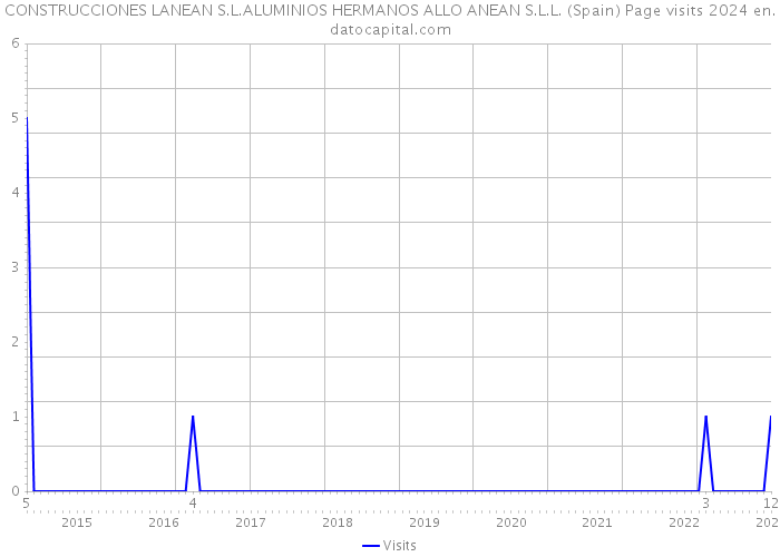 CONSTRUCCIONES LANEAN S.L.ALUMINIOS HERMANOS ALLO ANEAN S.L.L. (Spain) Page visits 2024 