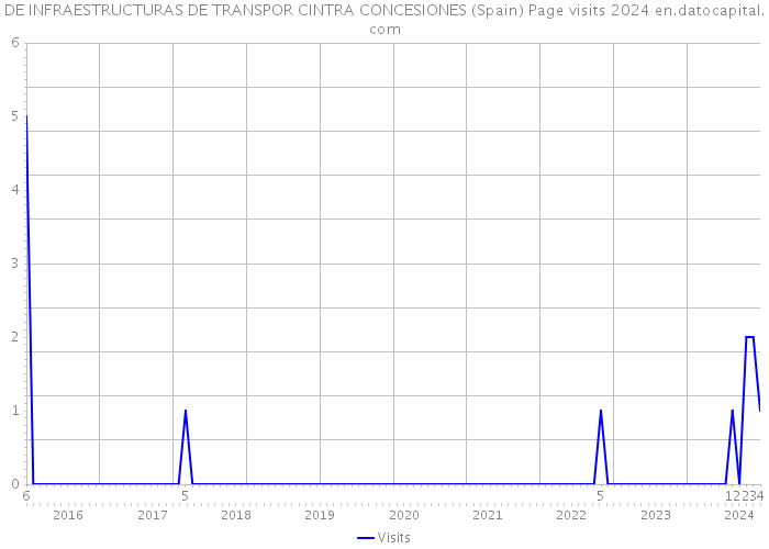 DE INFRAESTRUCTURAS DE TRANSPOR CINTRA CONCESIONES (Spain) Page visits 2024 