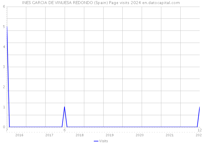 INES GARCIA DE VINUESA REDONDO (Spain) Page visits 2024 