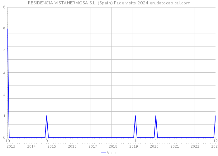 RESIDENCIA VISTAHERMOSA S.L. (Spain) Page visits 2024 