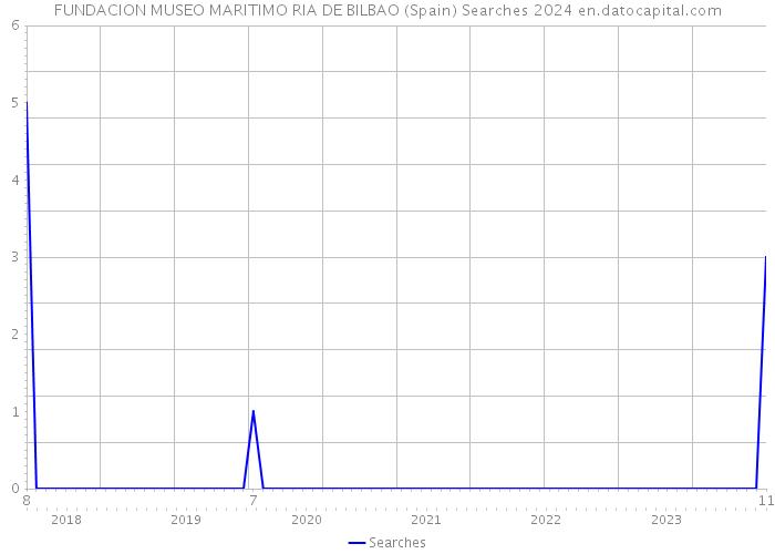 FUNDACION MUSEO MARITIMO RIA DE BILBAO (Spain) Searches 2024 