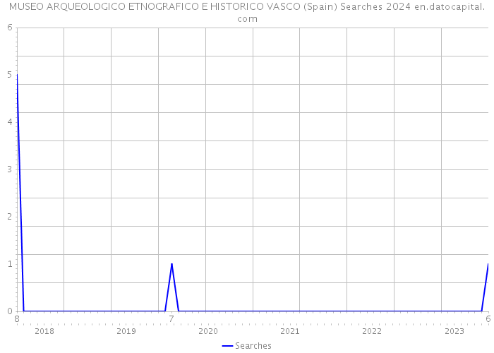 MUSEO ARQUEOLOGICO ETNOGRAFICO E HISTORICO VASCO (Spain) Searches 2024 