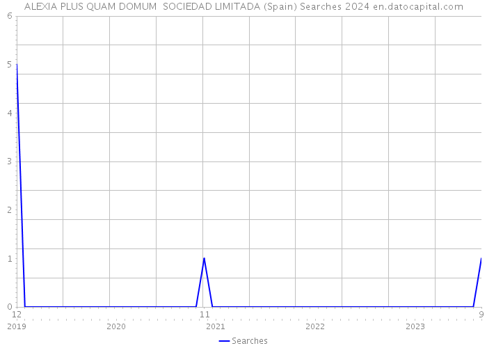 ALEXIA PLUS QUAM DOMUM SOCIEDAD LIMITADA (Spain) Searches 2024 