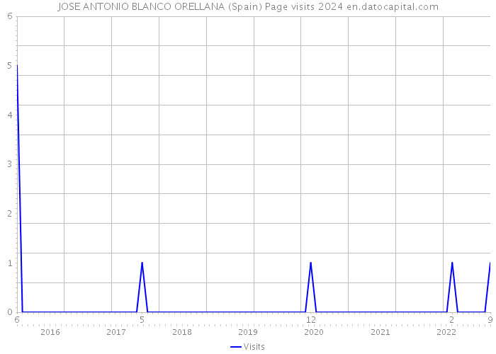 JOSE ANTONIO BLANCO ORELLANA (Spain) Page visits 2024 