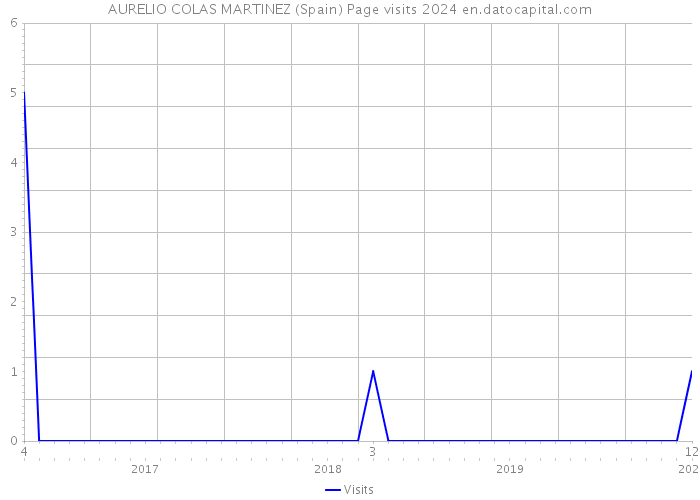 AURELIO COLAS MARTINEZ (Spain) Page visits 2024 