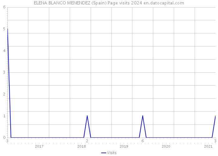ELENA BLANCO MENENDEZ (Spain) Page visits 2024 