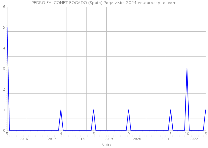 PEDRO FALCONET BOGADO (Spain) Page visits 2024 