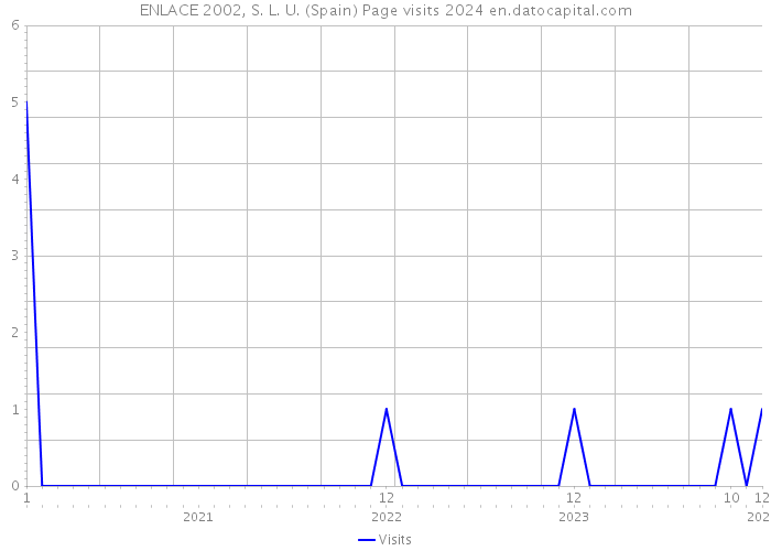 ENLACE 2002, S. L. U. (Spain) Page visits 2024 