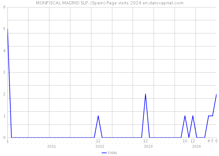 MONFISCAL MADRID SLP. (Spain) Page visits 2024 