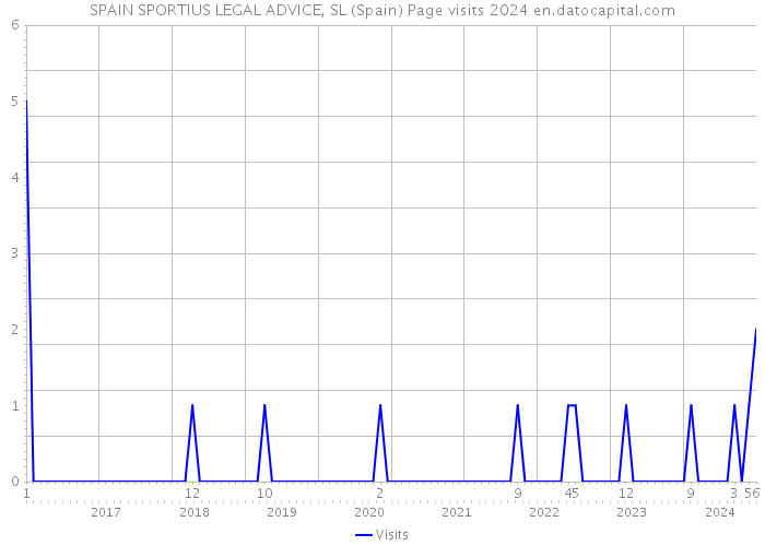 SPAIN SPORTIUS LEGAL ADVICE, SL (Spain) Page visits 2024 