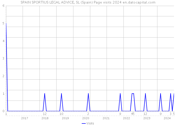 SPAIN SPORTIUS LEGAL ADVICE, SL (Spain) Page visits 2024 