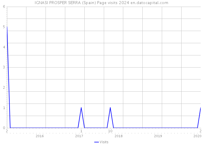 IGNASI PROSPER SERRA (Spain) Page visits 2024 