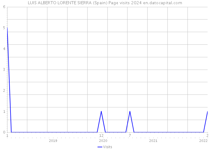 LUIS ALBERTO LORENTE SIERRA (Spain) Page visits 2024 