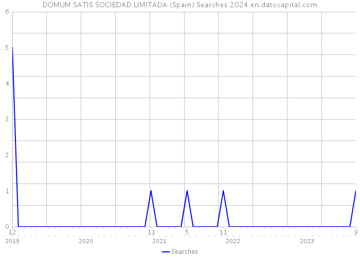 DOMUM SATIS SOCIEDAD LIMITADA (Spain) Searches 2024 