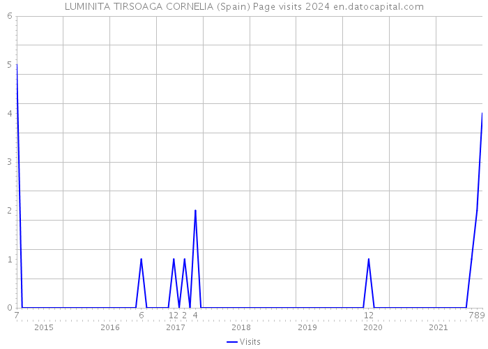 LUMINITA TIRSOAGA CORNELIA (Spain) Page visits 2024 