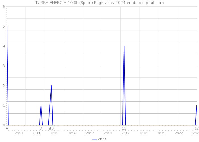 TURRA ENERGIA 10 SL (Spain) Page visits 2024 