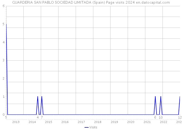 GUARDERIA SAN PABLO SOCIEDAD LIMITADA (Spain) Page visits 2024 