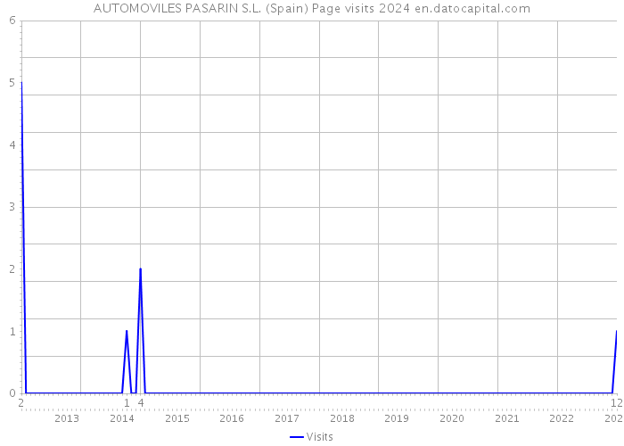 AUTOMOVILES PASARIN S.L. (Spain) Page visits 2024 