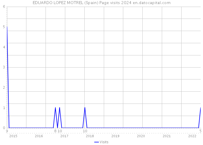 EDUARDO LOPEZ MOTREL (Spain) Page visits 2024 