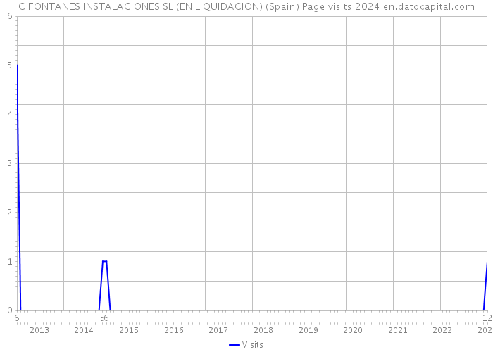 C FONTANES INSTALACIONES SL (EN LIQUIDACION) (Spain) Page visits 2024 
