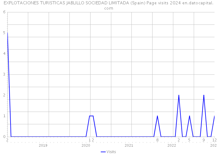 EXPLOTACIONES TURISTICAS JABLILLO SOCIEDAD LIMITADA (Spain) Page visits 2024 