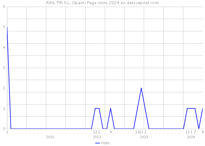 RAIL TIR S.L. (Spain) Page visits 2024 