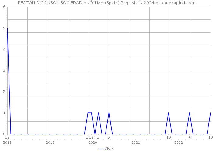 BECTON DICKINSON SOCIEDAD ANÓNIMA (Spain) Page visits 2024 