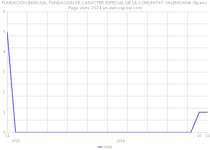 FUNDACION BANCAJA, FUNDACION DE CARACTER ESPECIAL DE LA COMUNITAT VALENCIANA (Spain) Page visits 2024 