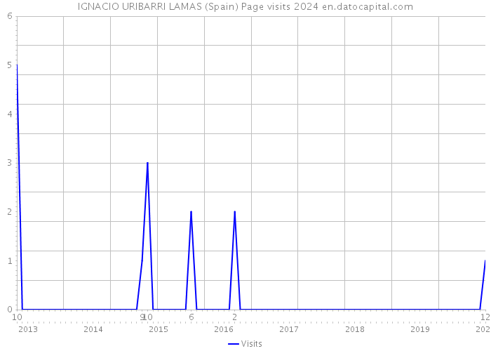 IGNACIO URIBARRI LAMAS (Spain) Page visits 2024 