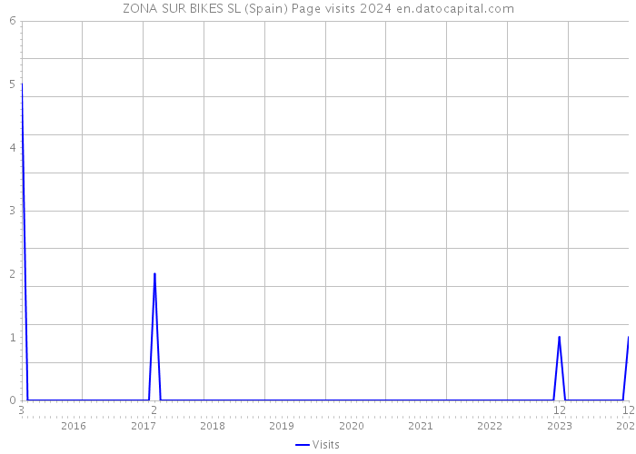 ZONA SUR BIKES SL (Spain) Page visits 2024 