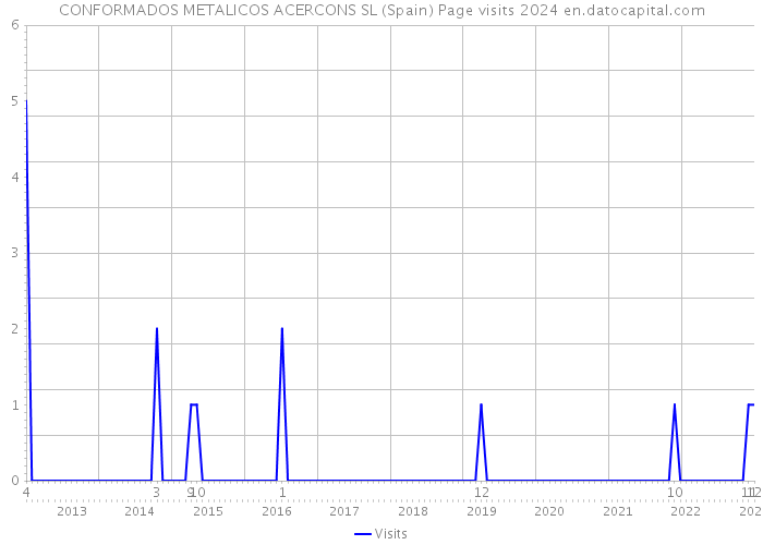 CONFORMADOS METALICOS ACERCONS SL (Spain) Page visits 2024 