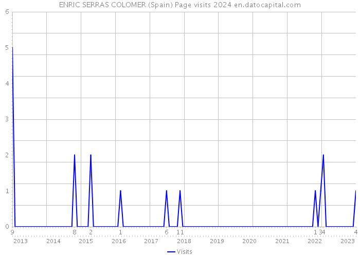 ENRIC SERRAS COLOMER (Spain) Page visits 2024 