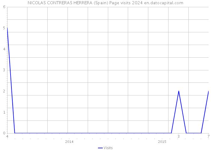NICOLAS CONTRERAS HERRERA (Spain) Page visits 2024 